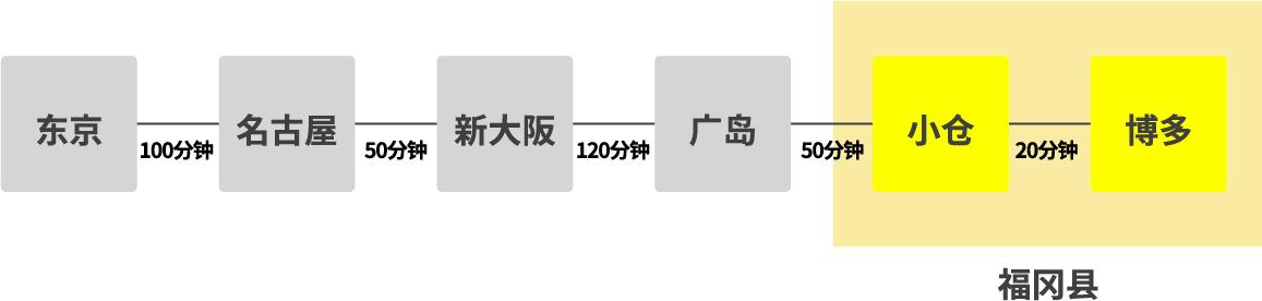 Access From Tokyo