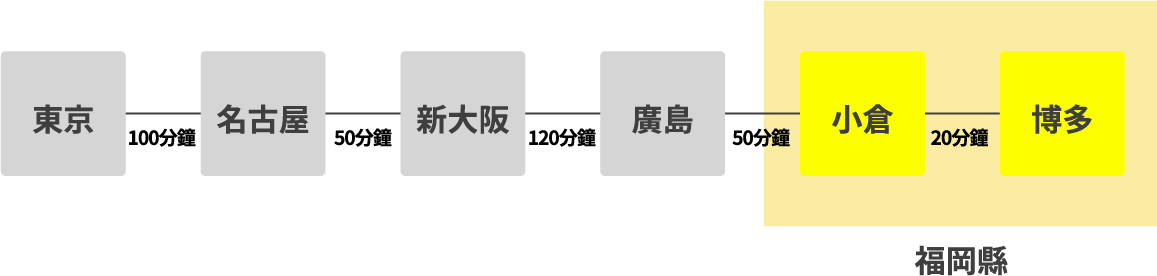 Access From Tokyo