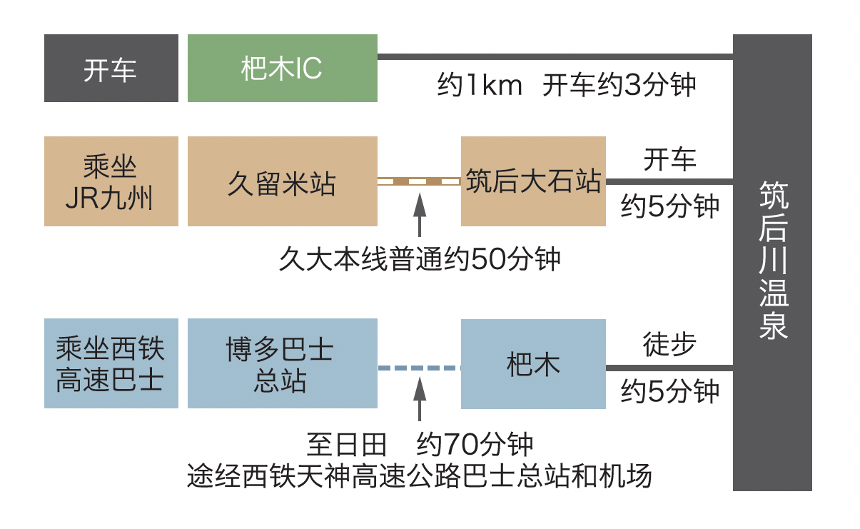 前往筑后川温泉的交通方式-0