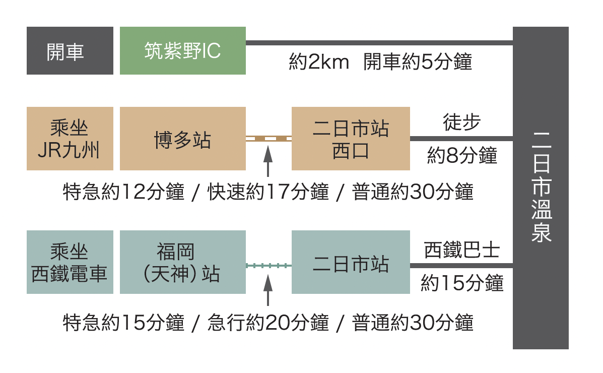 前往二日市溫泉的交通方式-0