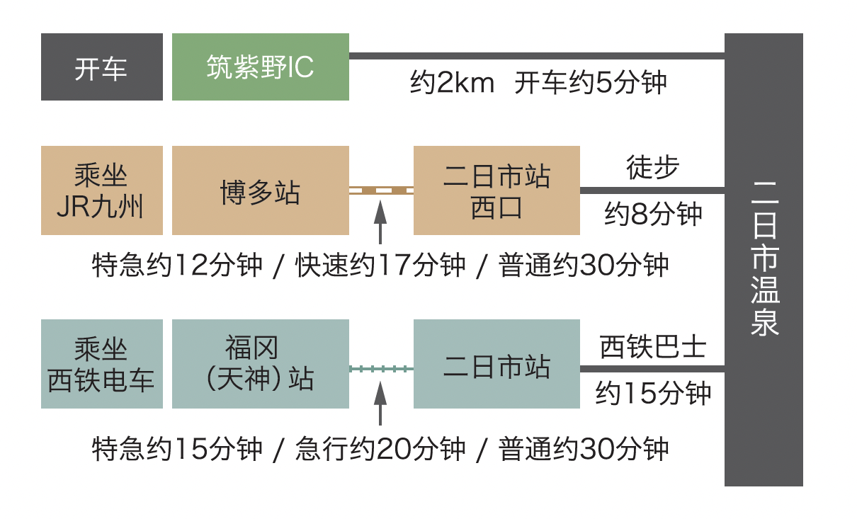 前往二日市温泉的交通方式-0