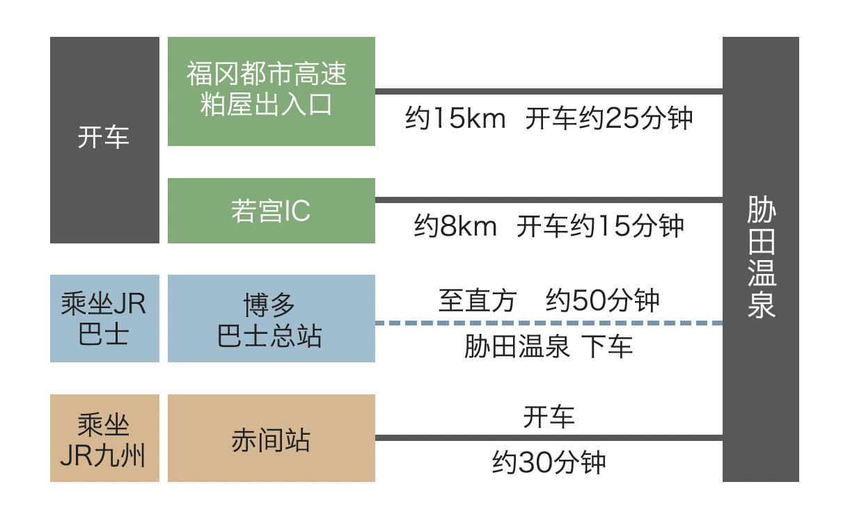 前往胁田温泉的交通方式-0