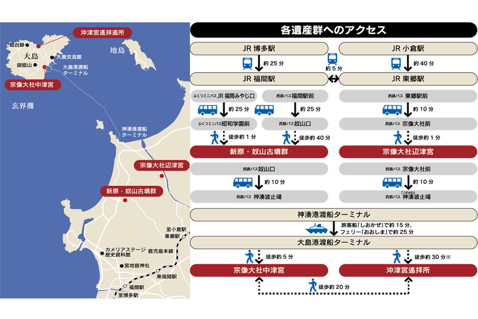 各遺産群へのアクセス-0