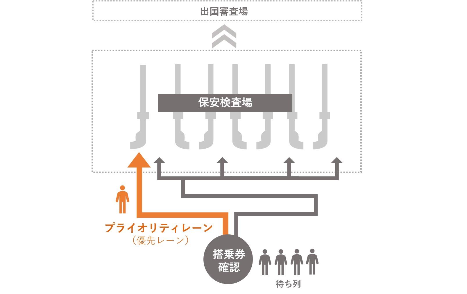 スムーズでストレスフリーな保安検査場-1