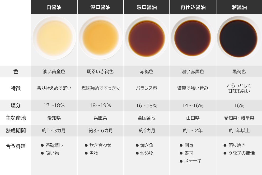 エリアによって違います！主な醤油の種類-0